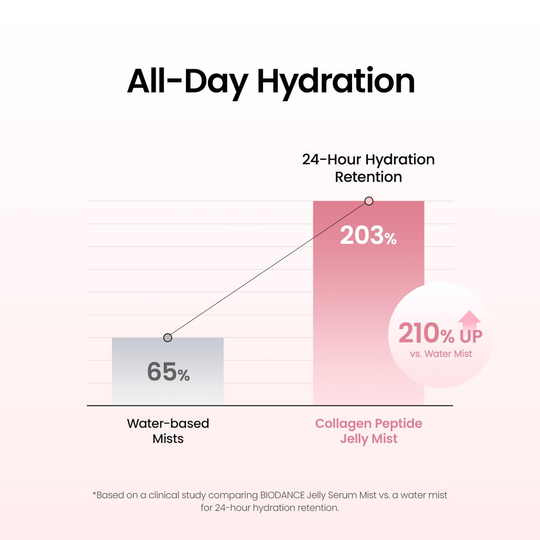 💖 BIODANCE Collagen Peptides Jelly Serum Mist ✨ Deep Hydration, Collagen Care &amp; Glass Skin Radiance 🇰🇷✨